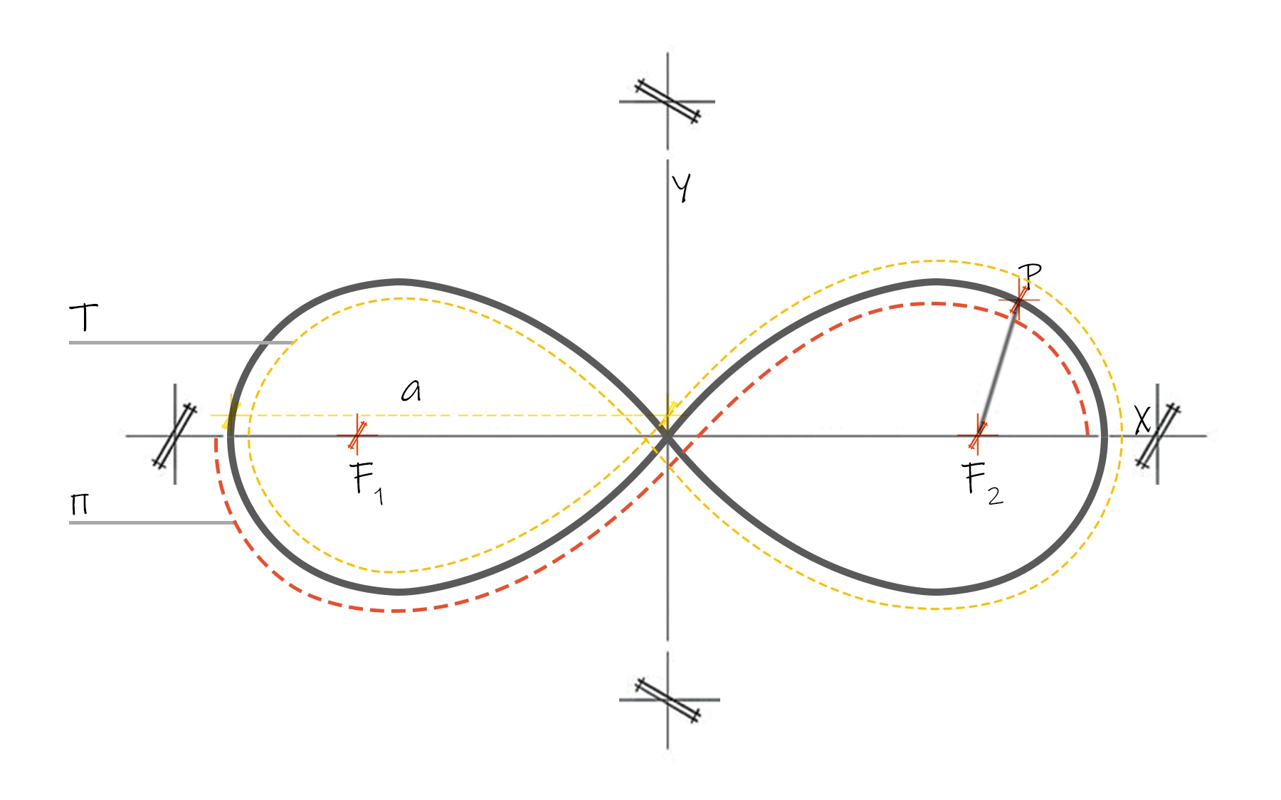 Annotated graph of the Lemniscate of Bernoulli showing its axes, focal points, and traced curve.