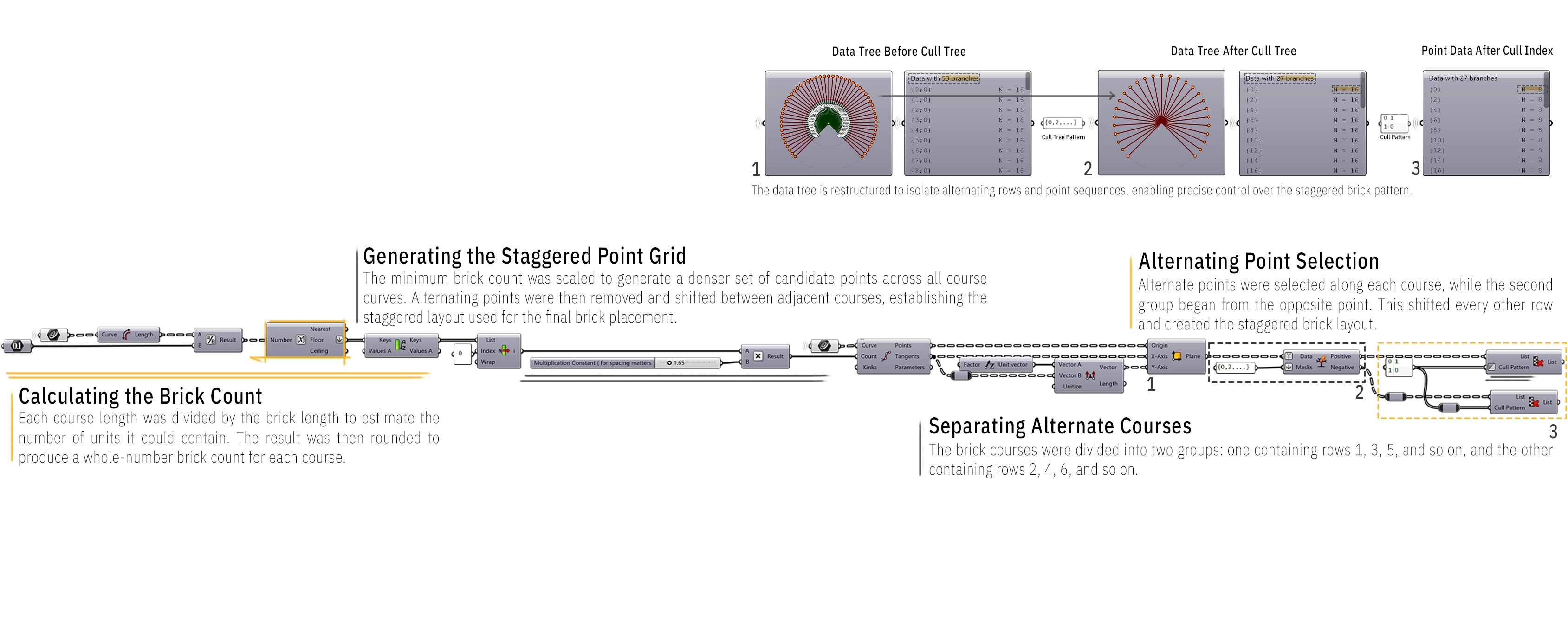 Annotated Grasshopper definition generating a staggered point grid and alternating course selection.