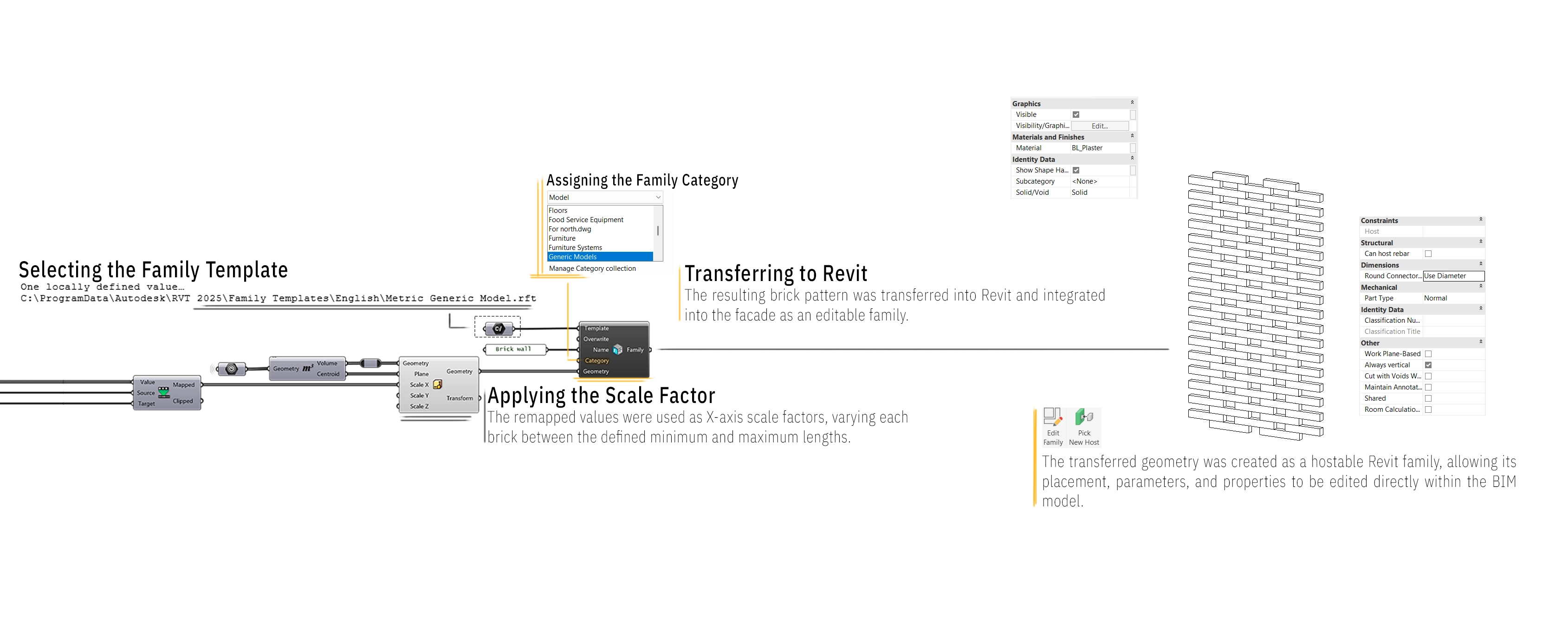 Annotated workflow transferring the generated brick pattern into Revit as an editable family.