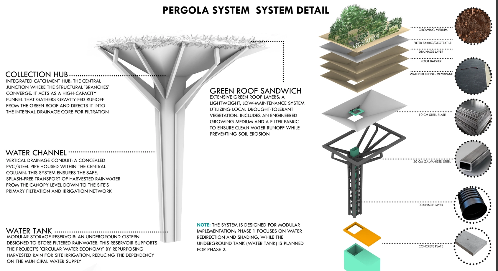 Pergola system detail with collection hub, green roof sandwich, drainage conduit, structural frame, and filtration base.