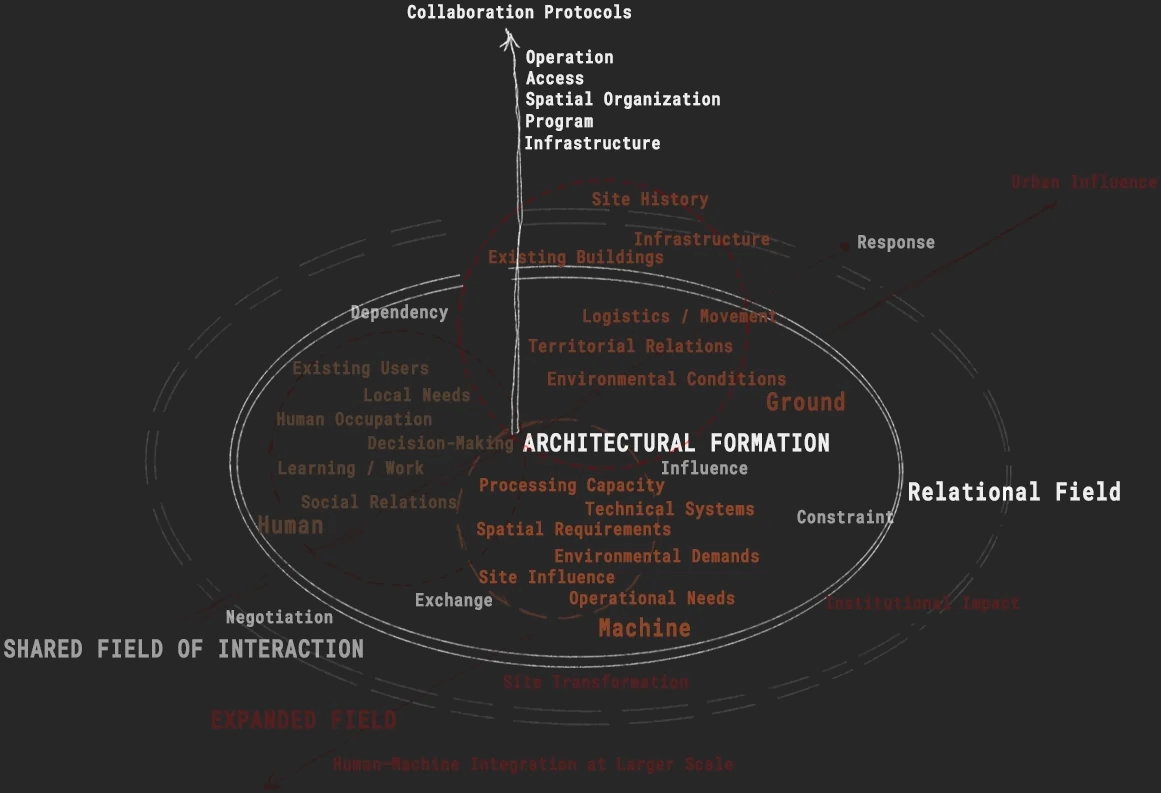 Relational-field diagram connecting human, machine, ground, and architectural formation.