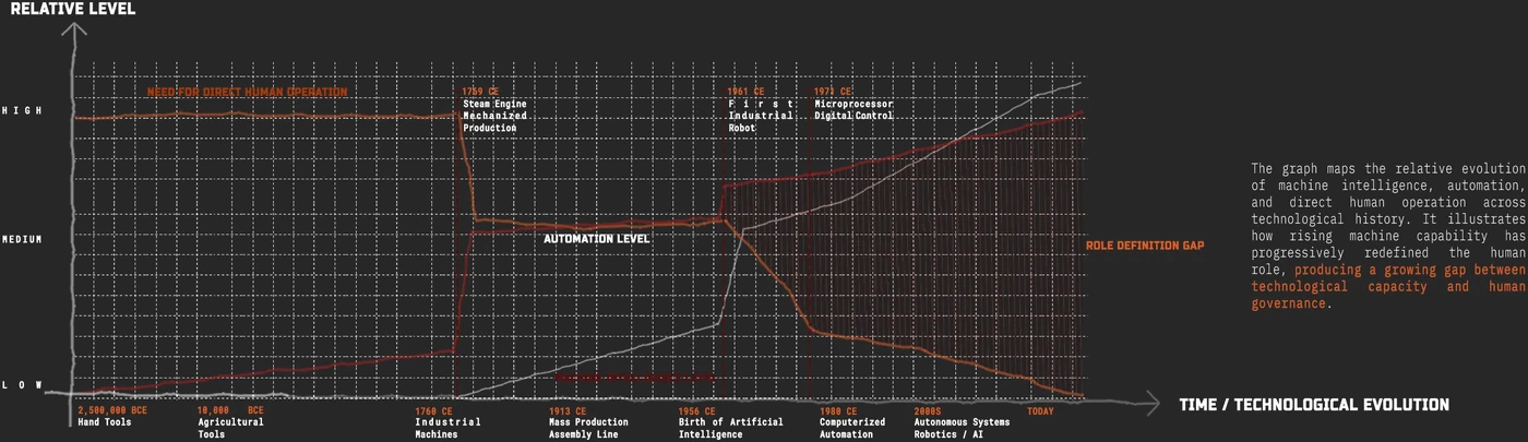 Graph comparing machine intelligence, automation, and direct human operation across technological history.