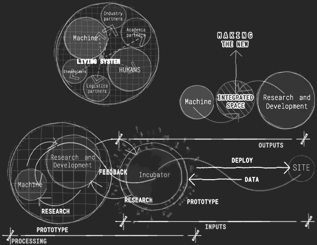 Thesis framework diagram linking research, machine, site, prototype, data, and deployment.