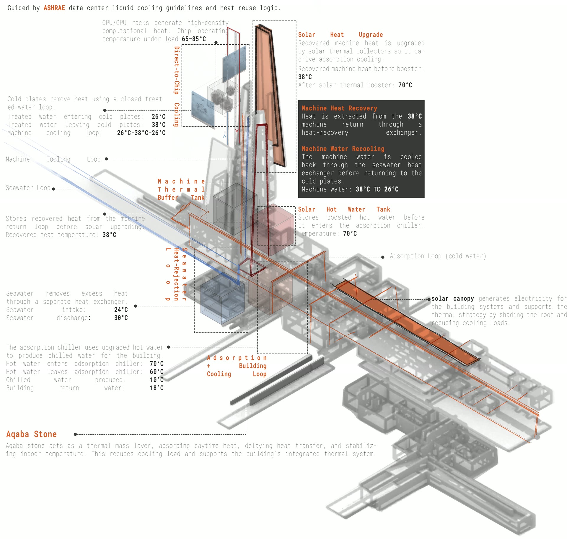 Exploded axonometric of THE PROTOCOL PORT's thermodynamic machine and building systems.