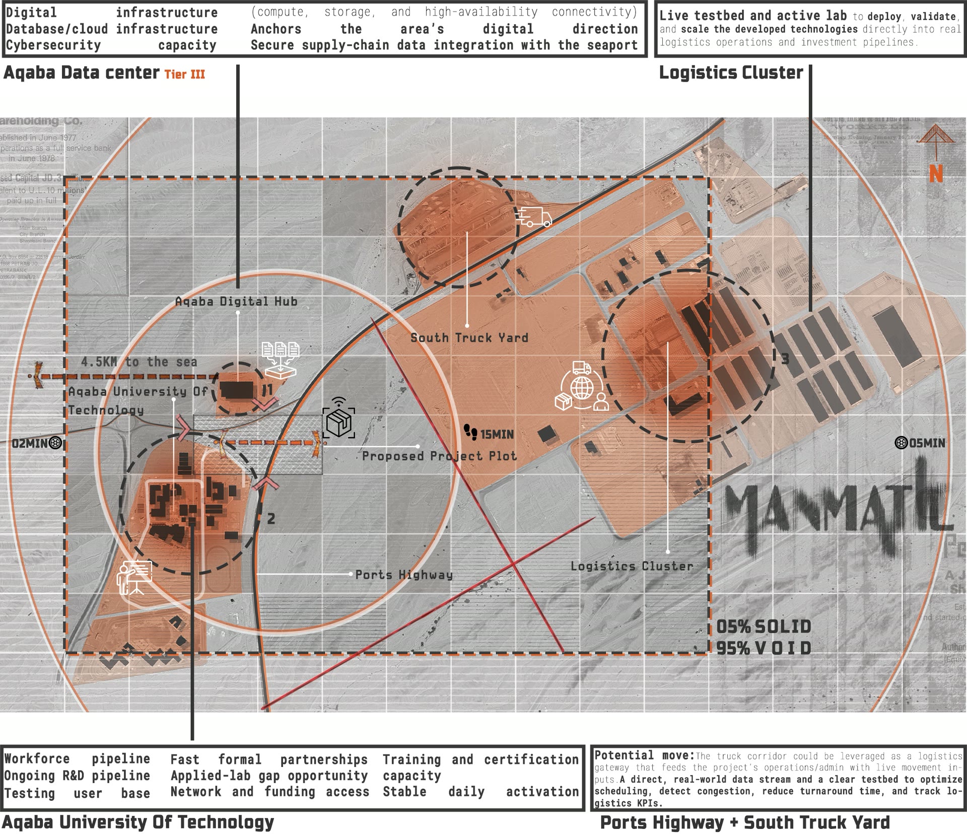 Aqaba operational field diagram connecting the digital hub, university, truck yard, logistics cluster, and project plot.