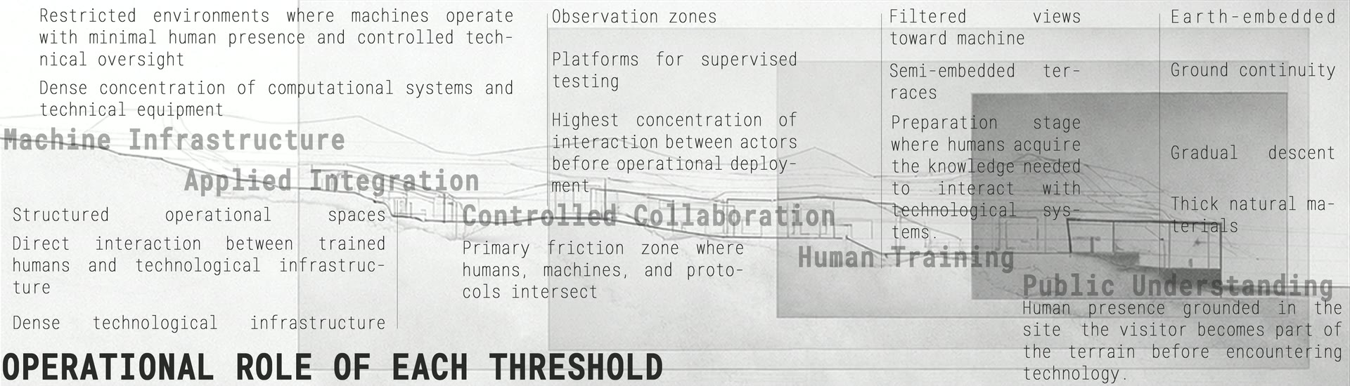 Operational role of each spatial threshold from machine infrastructure to public understanding.