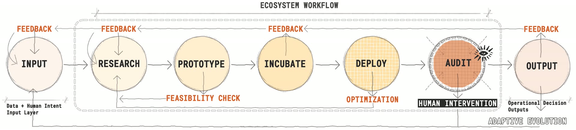 Ecosystem workflow from input through research, prototype, incubation, deployment, audit, and output.