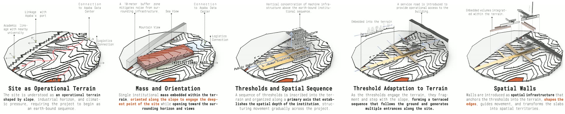 Five-stage development sequence from operational terrain to spatial protocol.